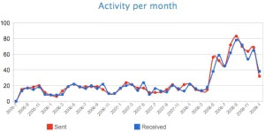 user statistics graph